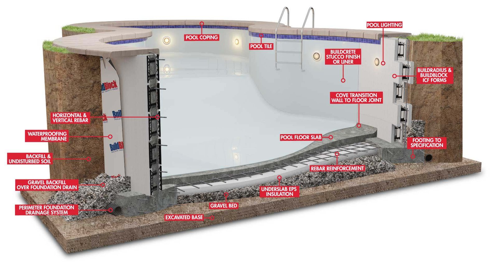 Annotated section drawing of an ICF pool showing footing, stacked forms, under-floor insulation, slab and waterproofing layers